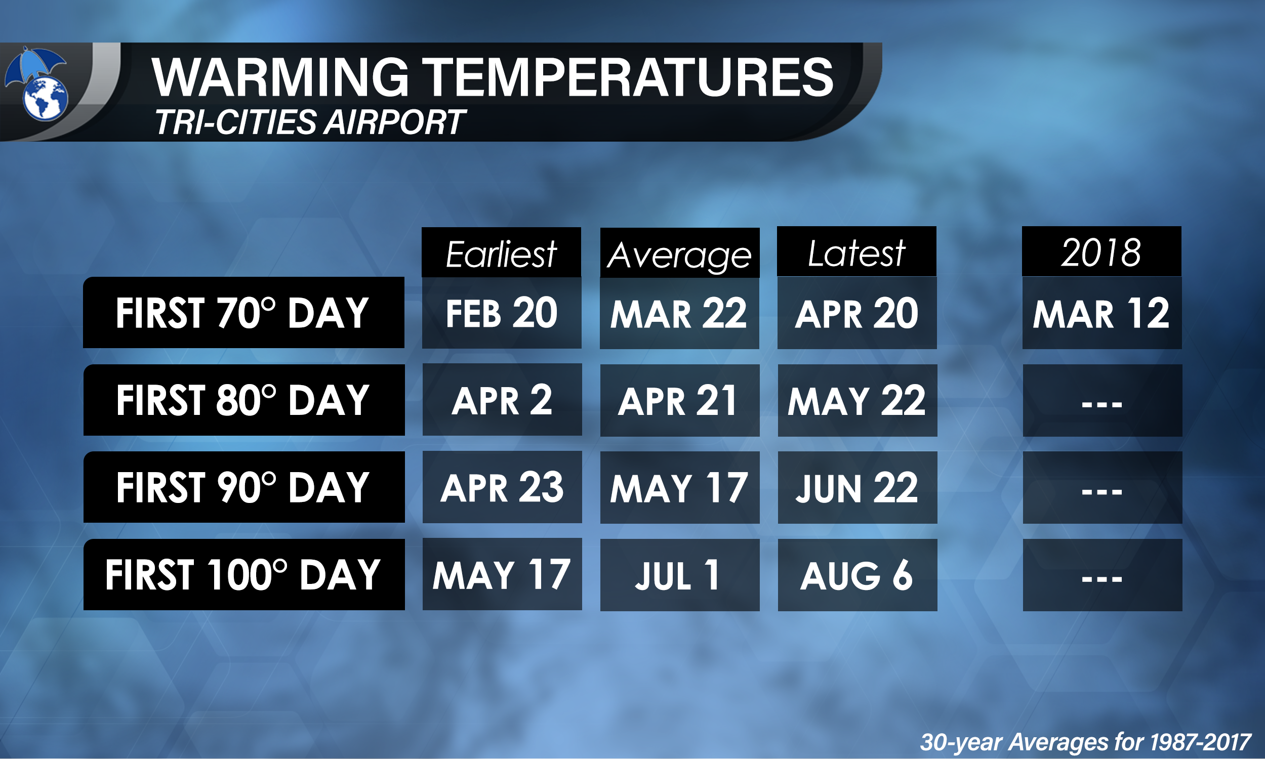 First 80degree day of the year expected Ingalls Weather