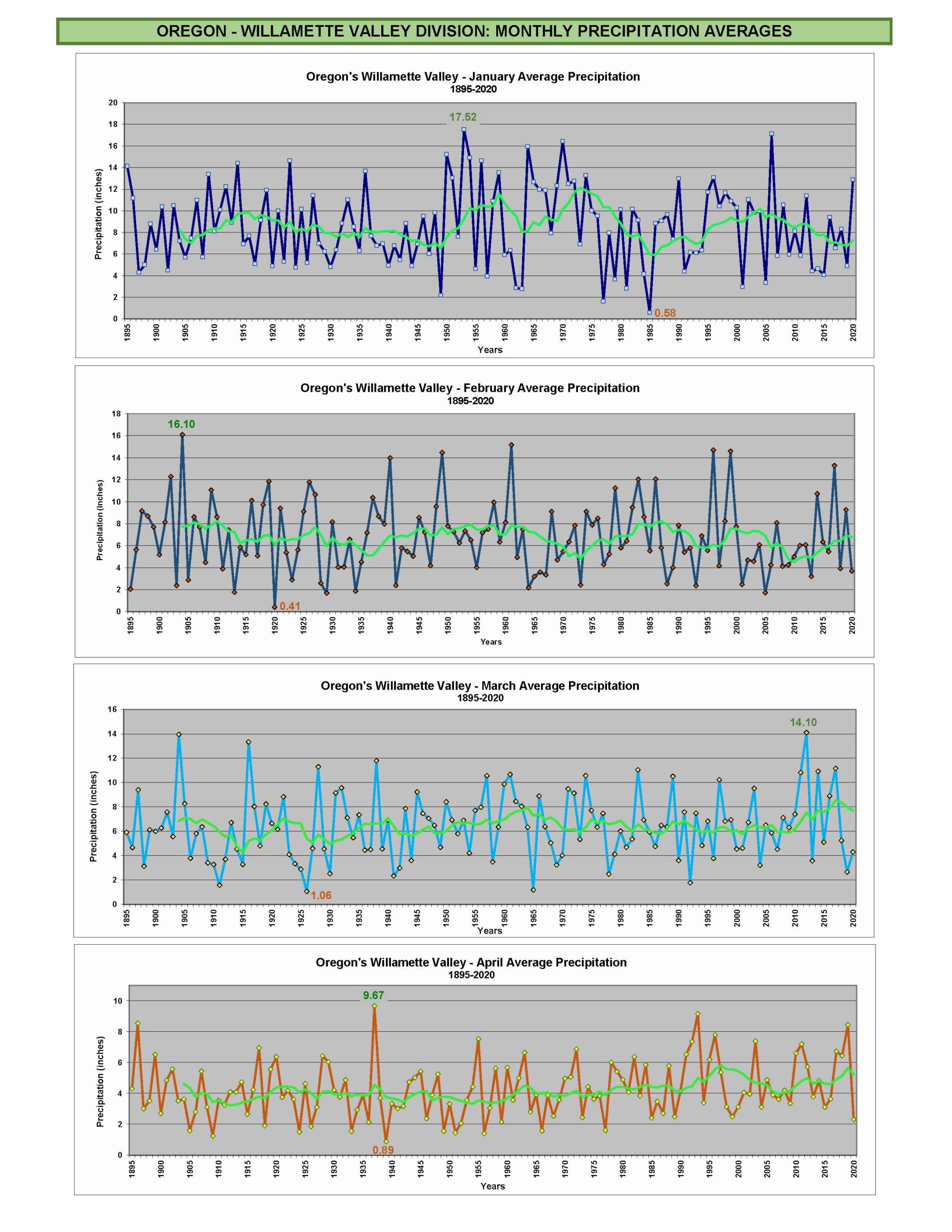 Willamette Valley Climate Division Happy Valley, Oregon Weather