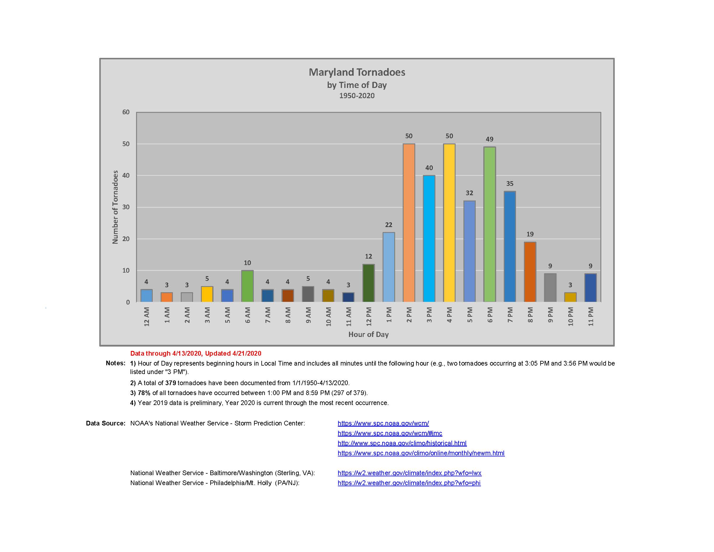 Maryland Tornadoes Chart by Hour of Day Maryland Climate and Weather