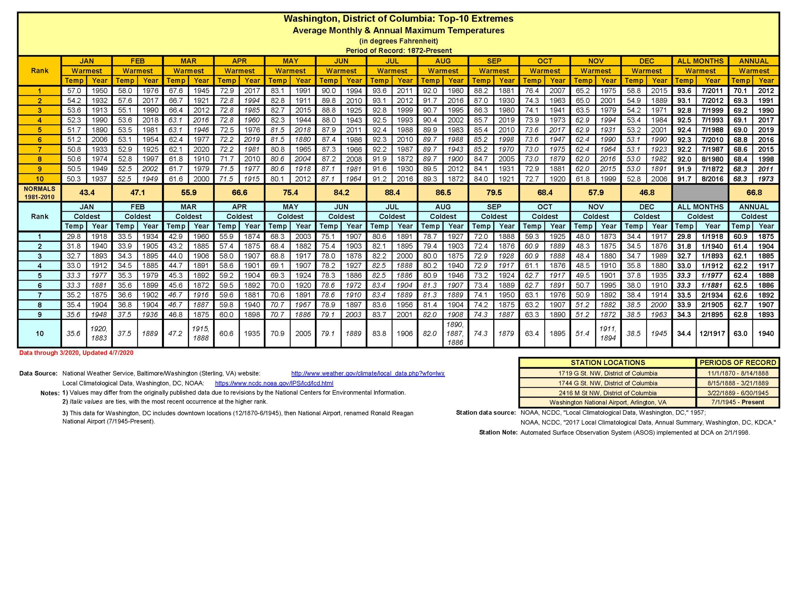 WASHINGTON DC TOP10 WARMEST AND COLDEST MONTHLY AND ANNUAL AVERAGE