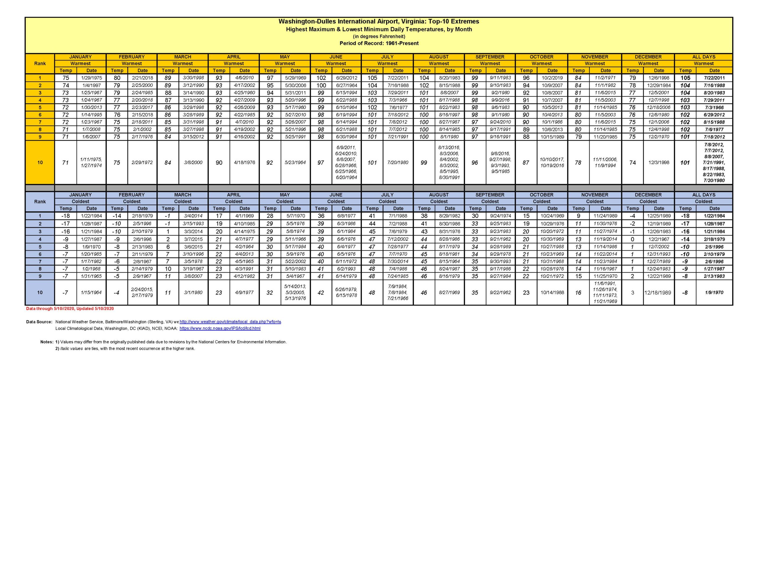 DULLES AP TOP10 MAXIMUM AND MINIMUM DAILY TEMPERATURES, BY MONTH