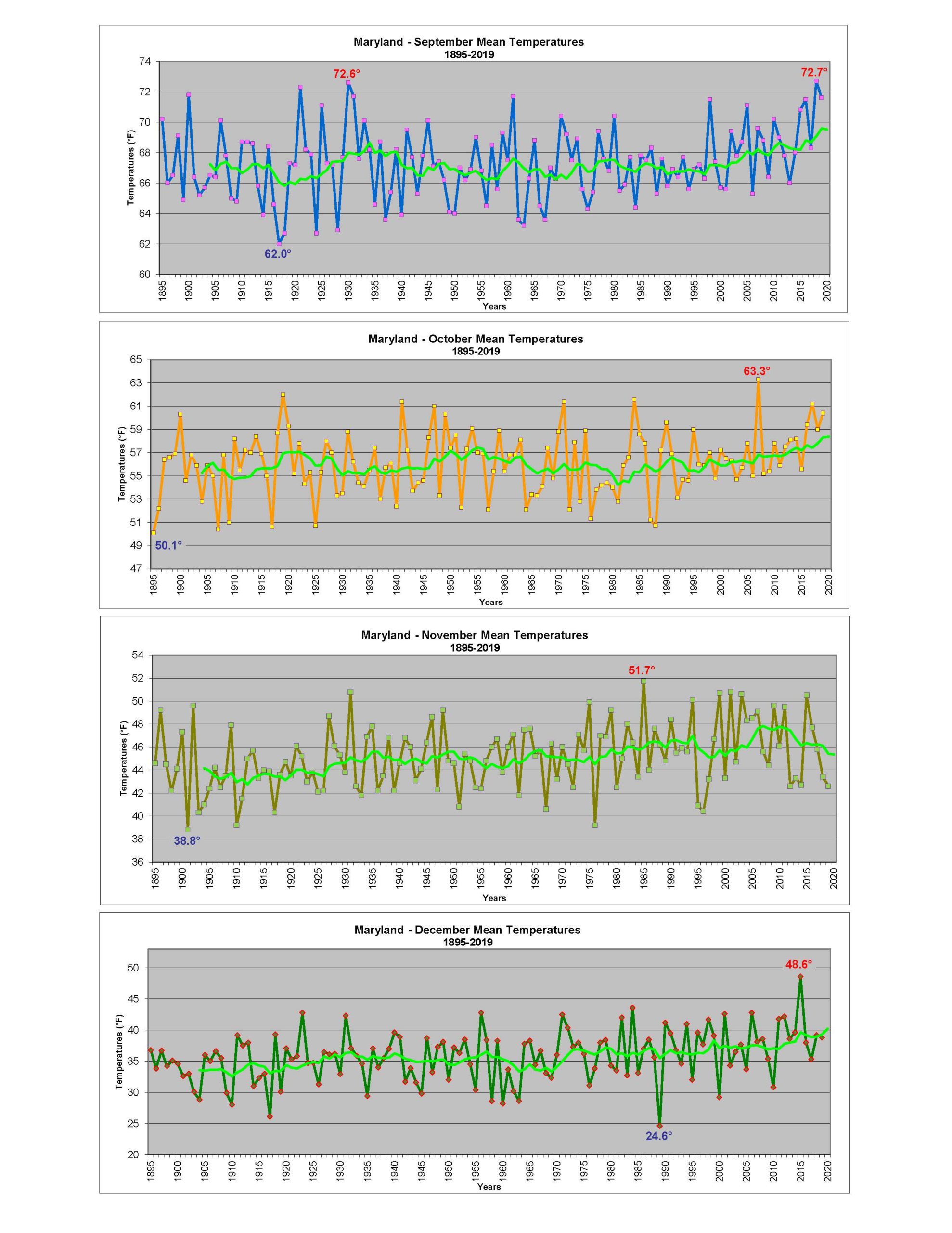 Maryland Statewide Mean Temperatures 18952019 Maryland Climate and
