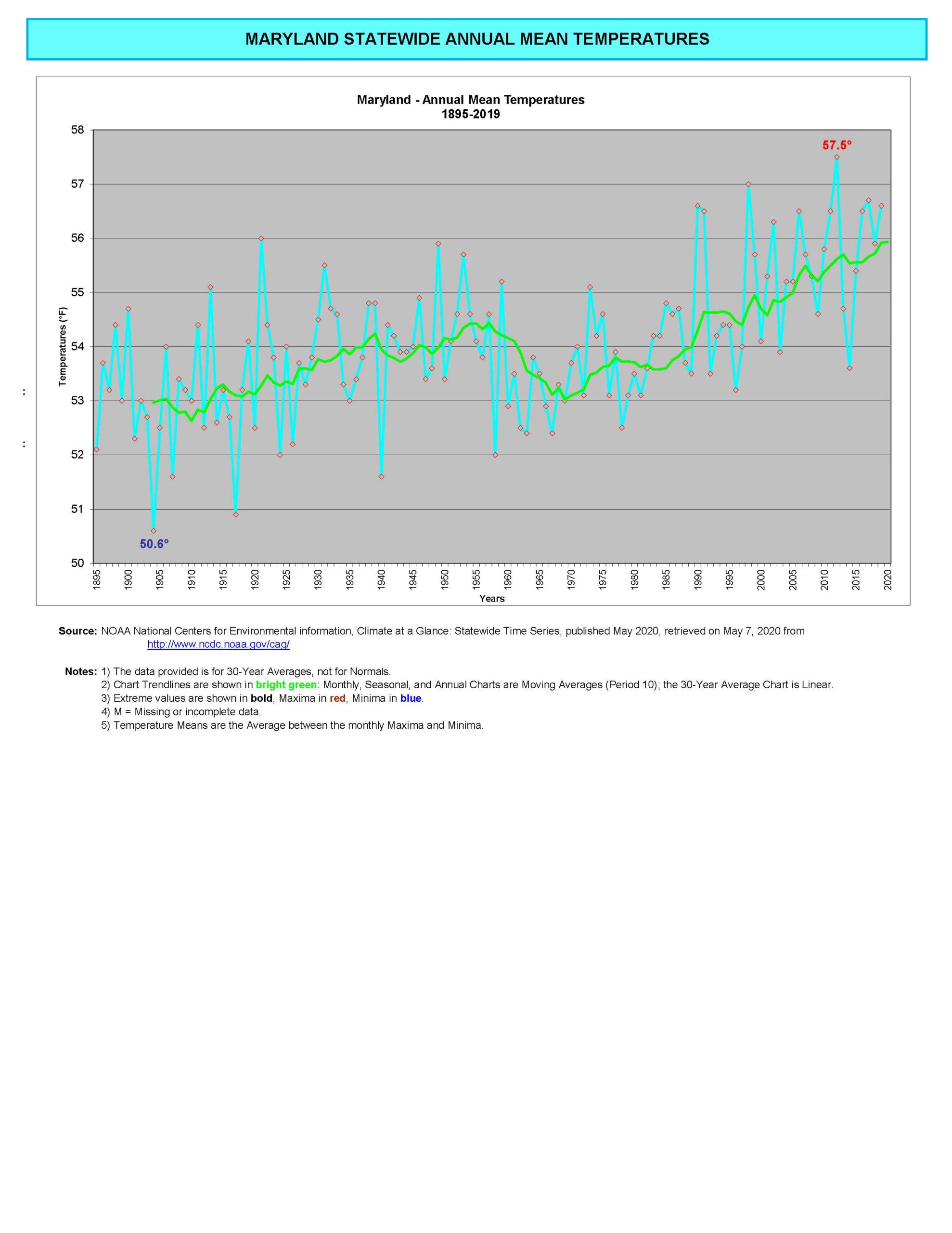 Maryland Statewide Mean Temperatures 18952019 Maryland Climate and