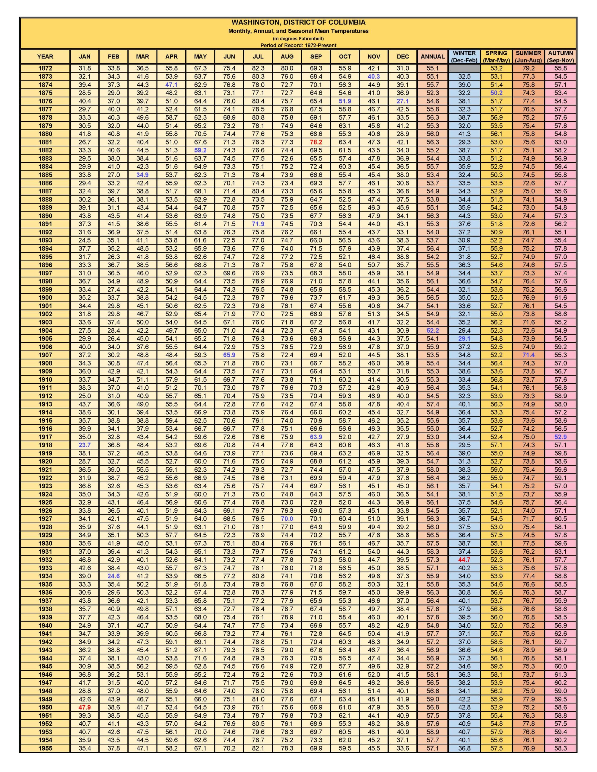 Washington, DC Mean Temperature Archive Maryland Climate and Weather