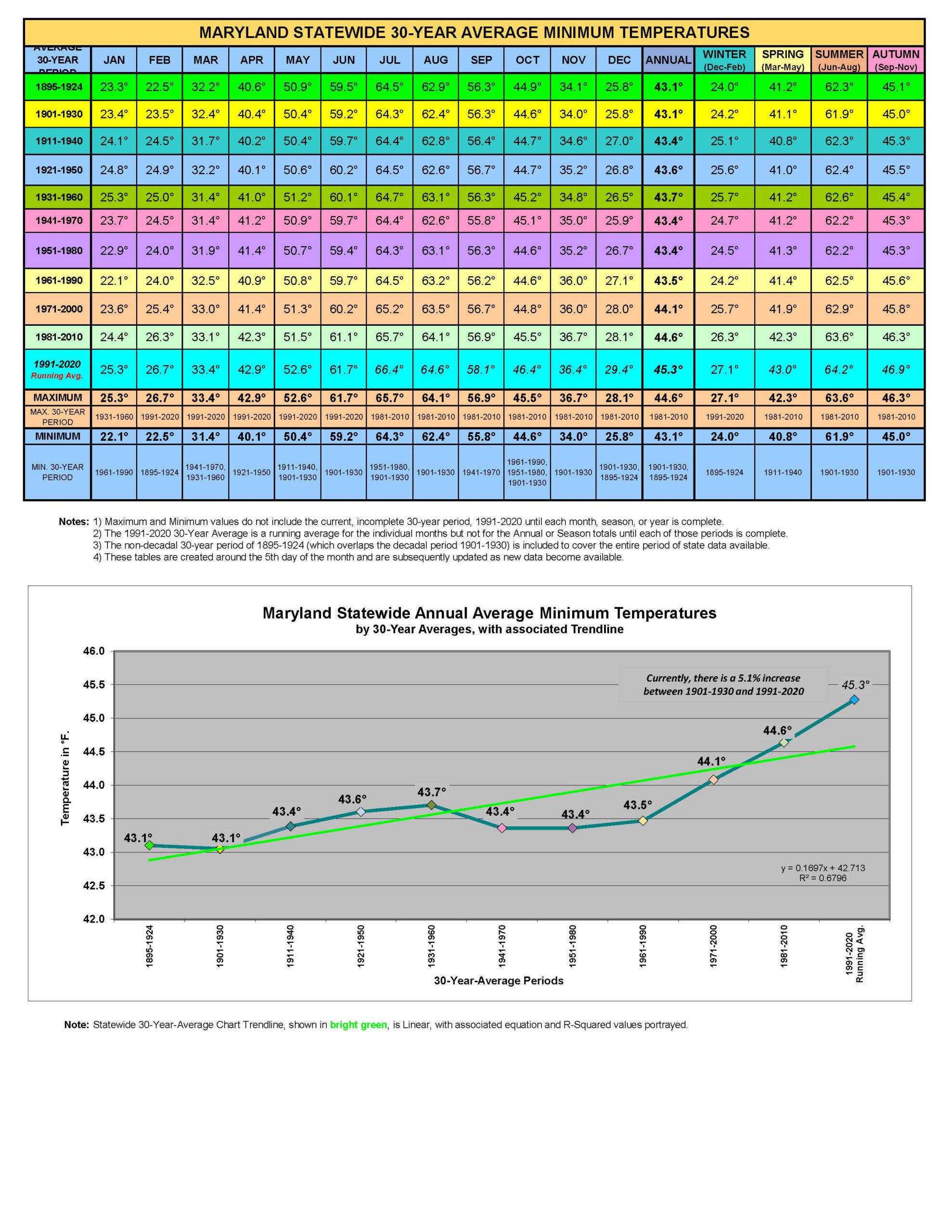 Maryland Statewide Average Minimum Temperatures 18952020 Maryland