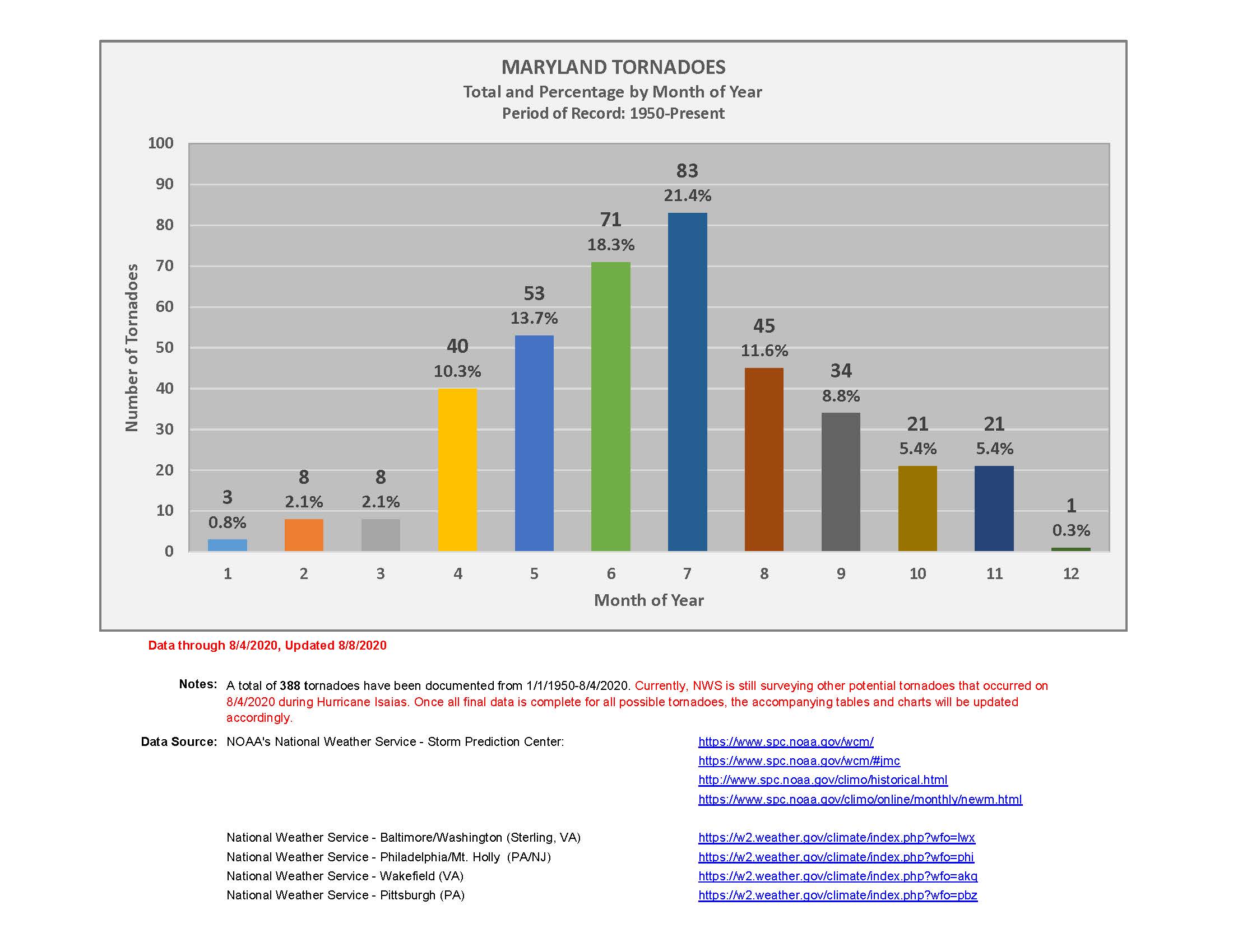 Maryland Tornadoes Chart by Months Maryland Climate and Weather