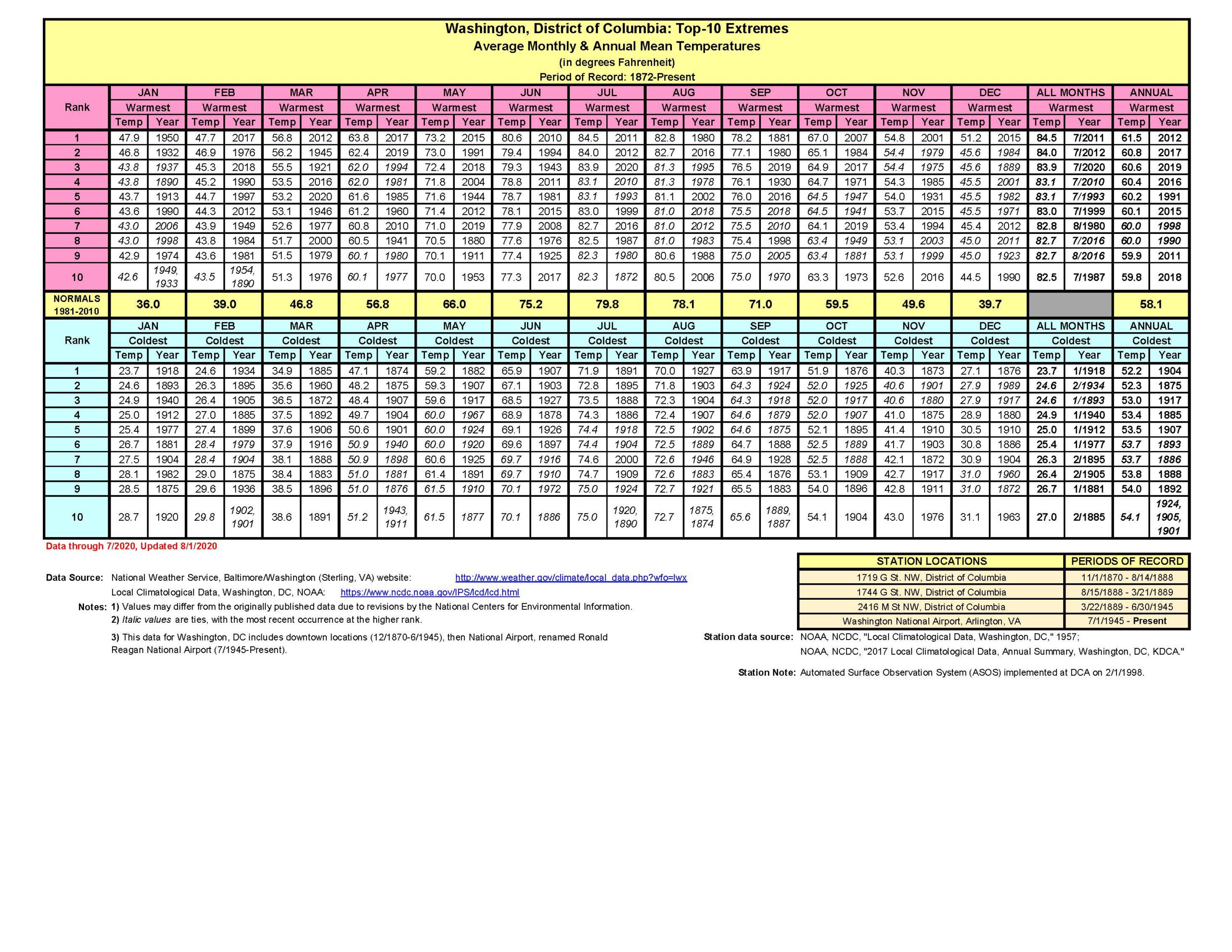 WASHINGTON DC TOP10 WARMEST AND COLDEST MONTHLY AND ANNUAL MEAN