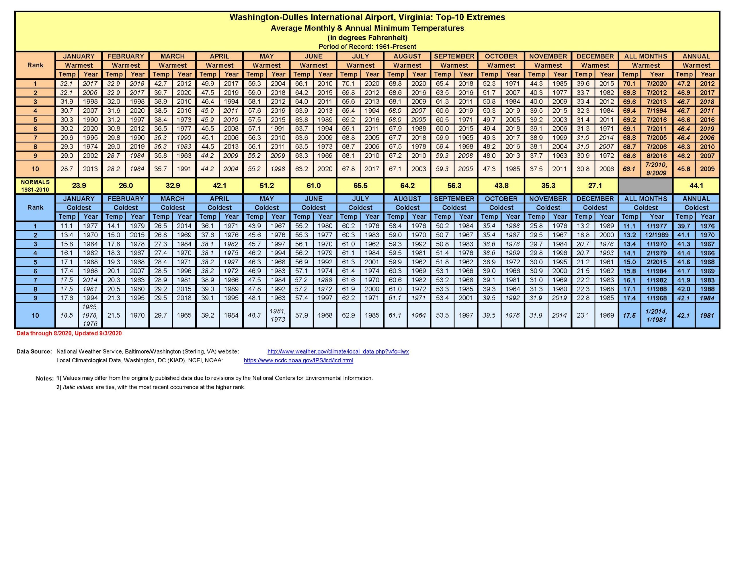 DULLES AIRPORT Top10 Warmest and Coldest Average Minimum Temperatures