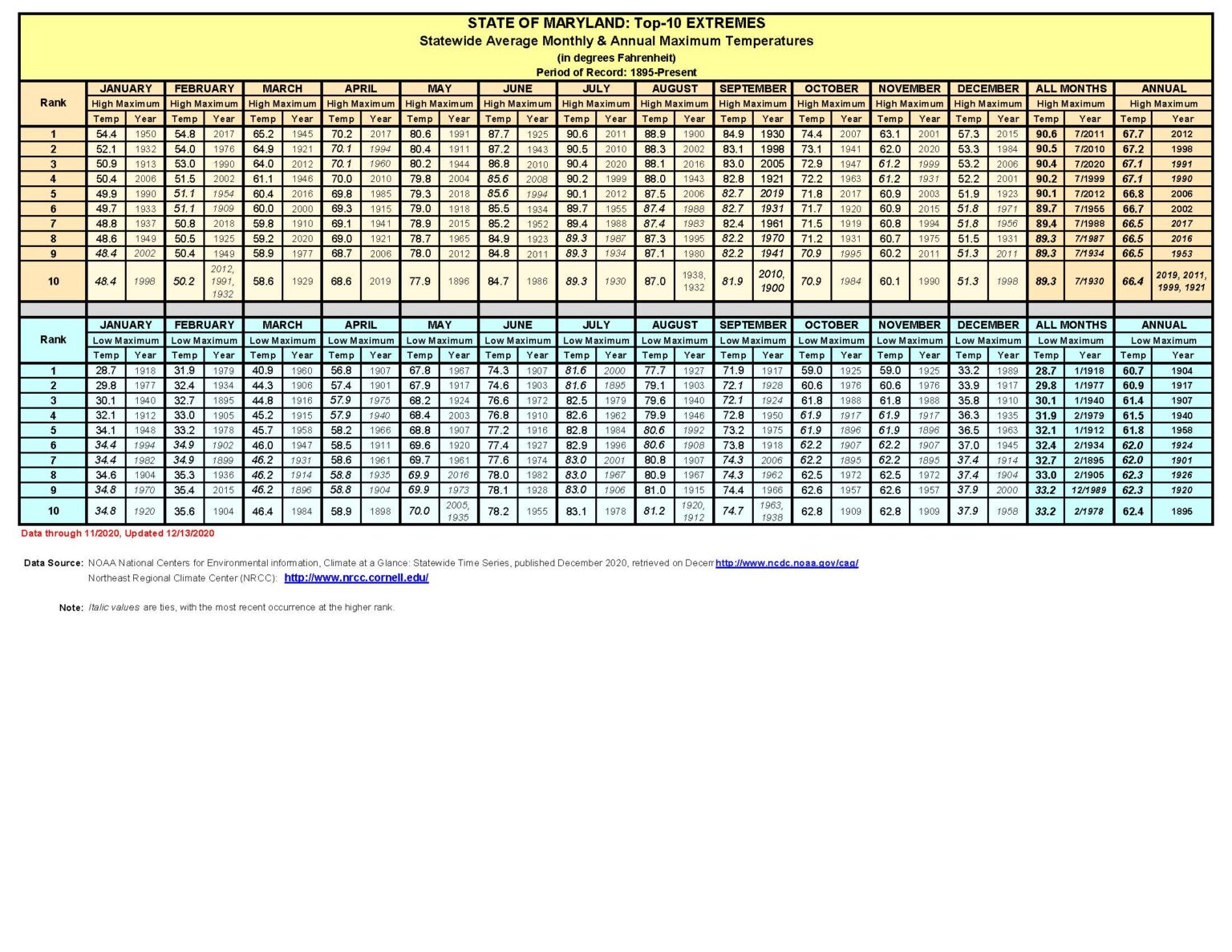 MARYLAND STATEWIDE TOP10 WARMEST AND COLDEST AVERAGE MAXIMUM