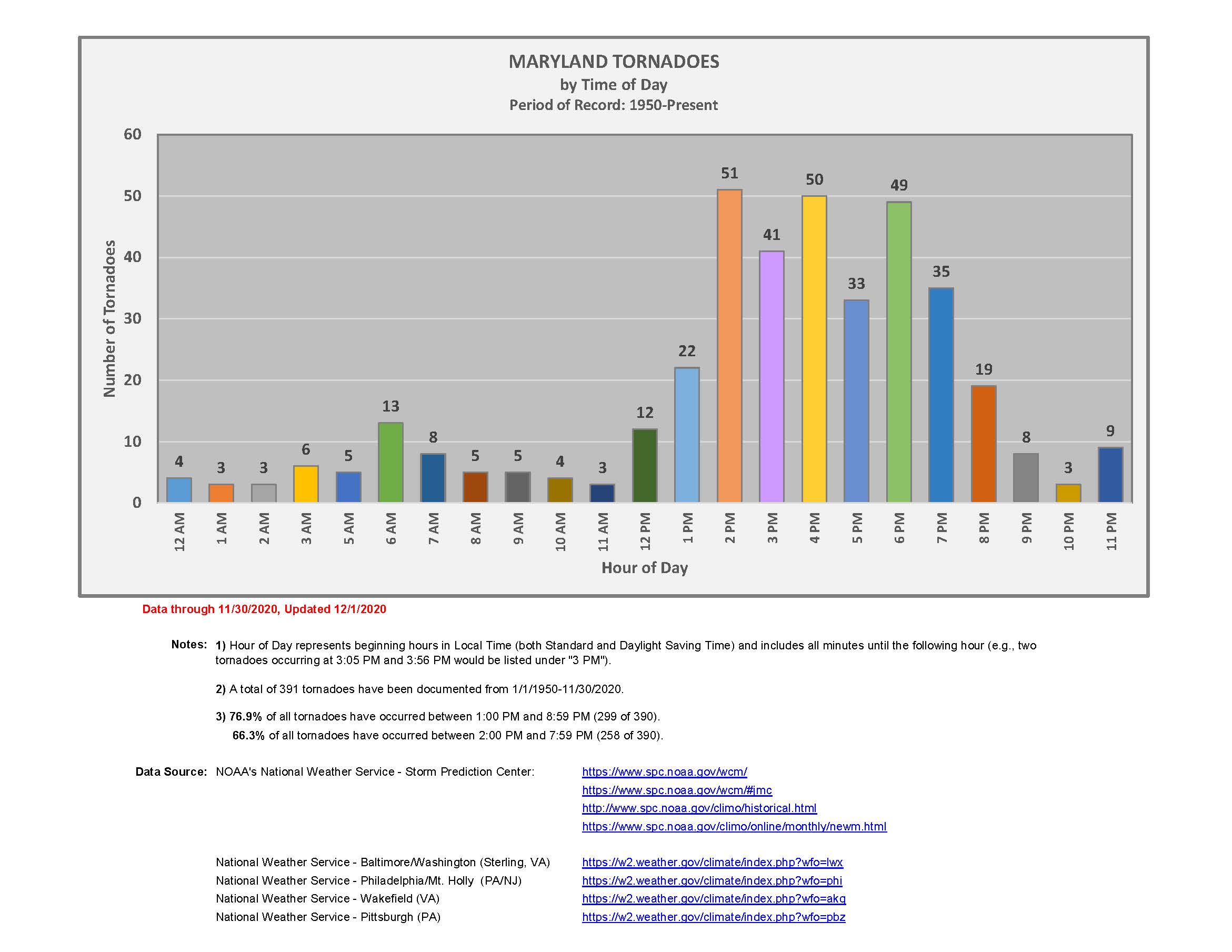 Maryland Tornadoes Chart by Hours of Days Maryland Climate and Weather