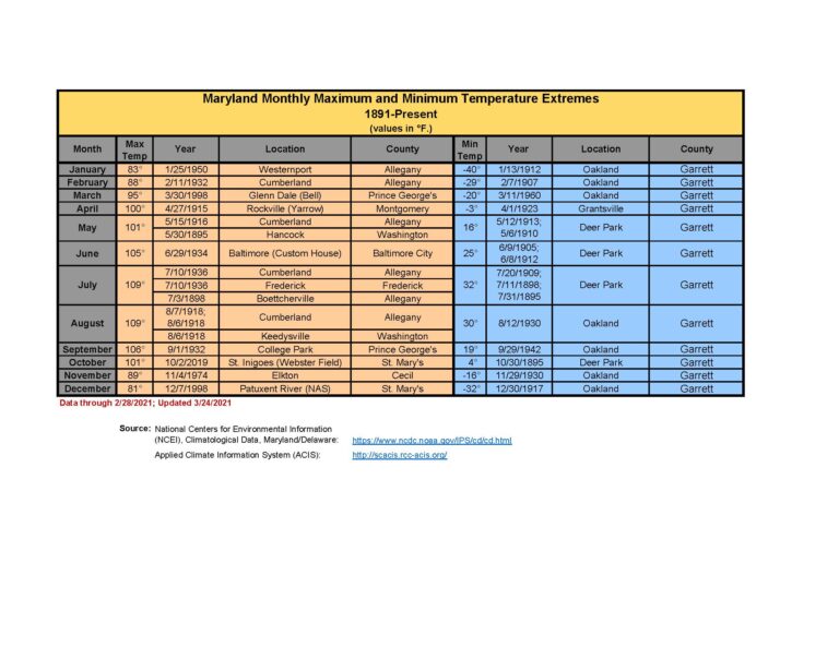 Maryland Monthly Maximum & Minimum Temperature Extremes Maryland