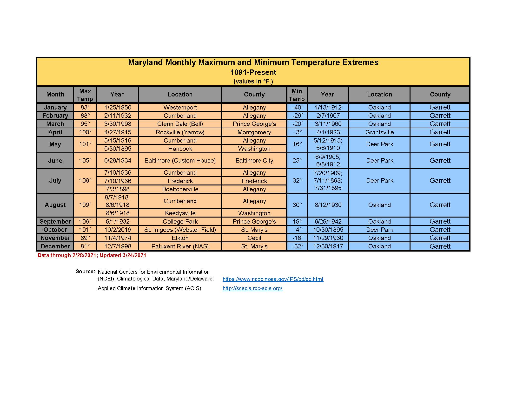 Maryland Monthly Maximum & Minimum Temperature Extremes Maryland