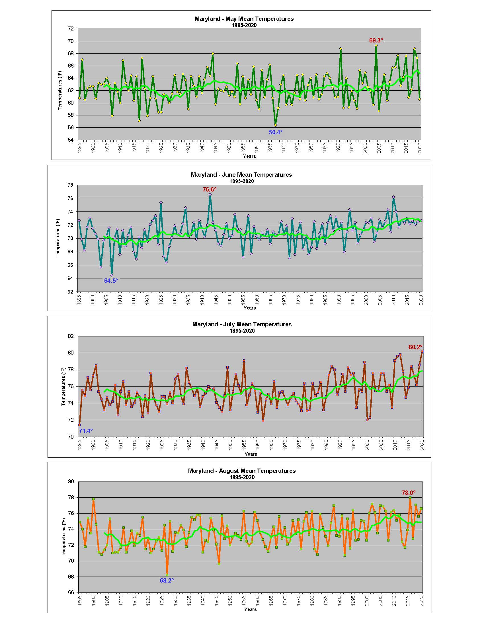 Maryland Statewide Mean Temperatures 18952021 Maryland Climate and