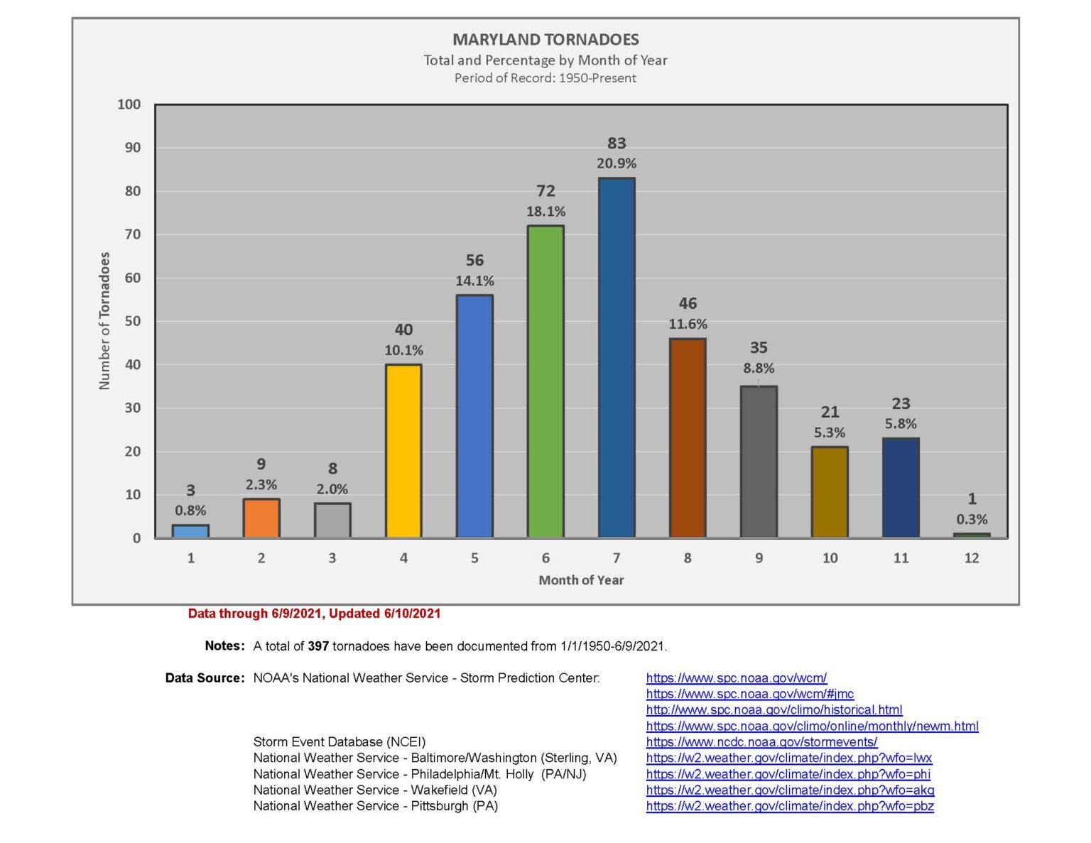 Maryland Tornadoes Chart by Months Maryland Climate and Weather