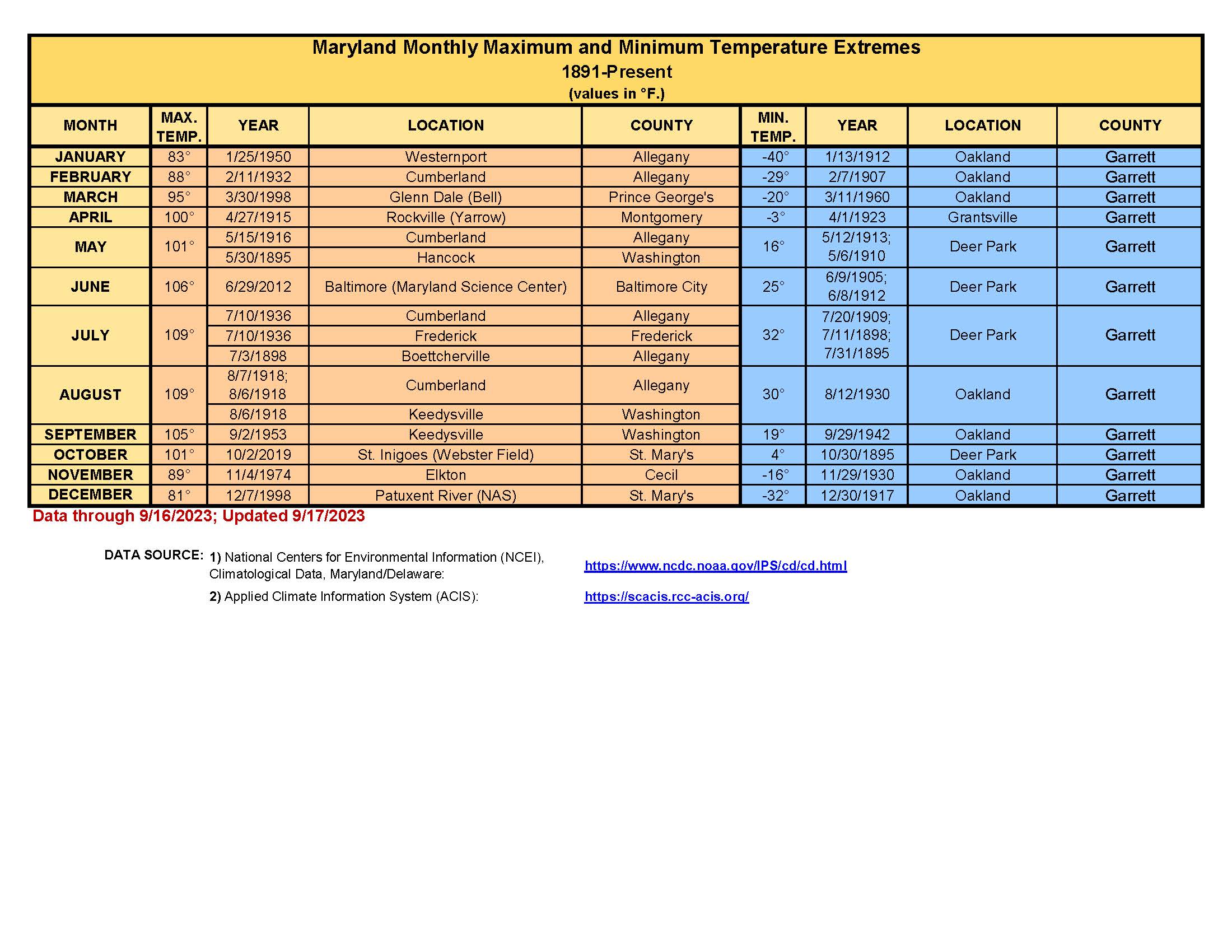 Maryland Monthly Maximum & Minimum Temperature Extremes Maryland Climate and Weather