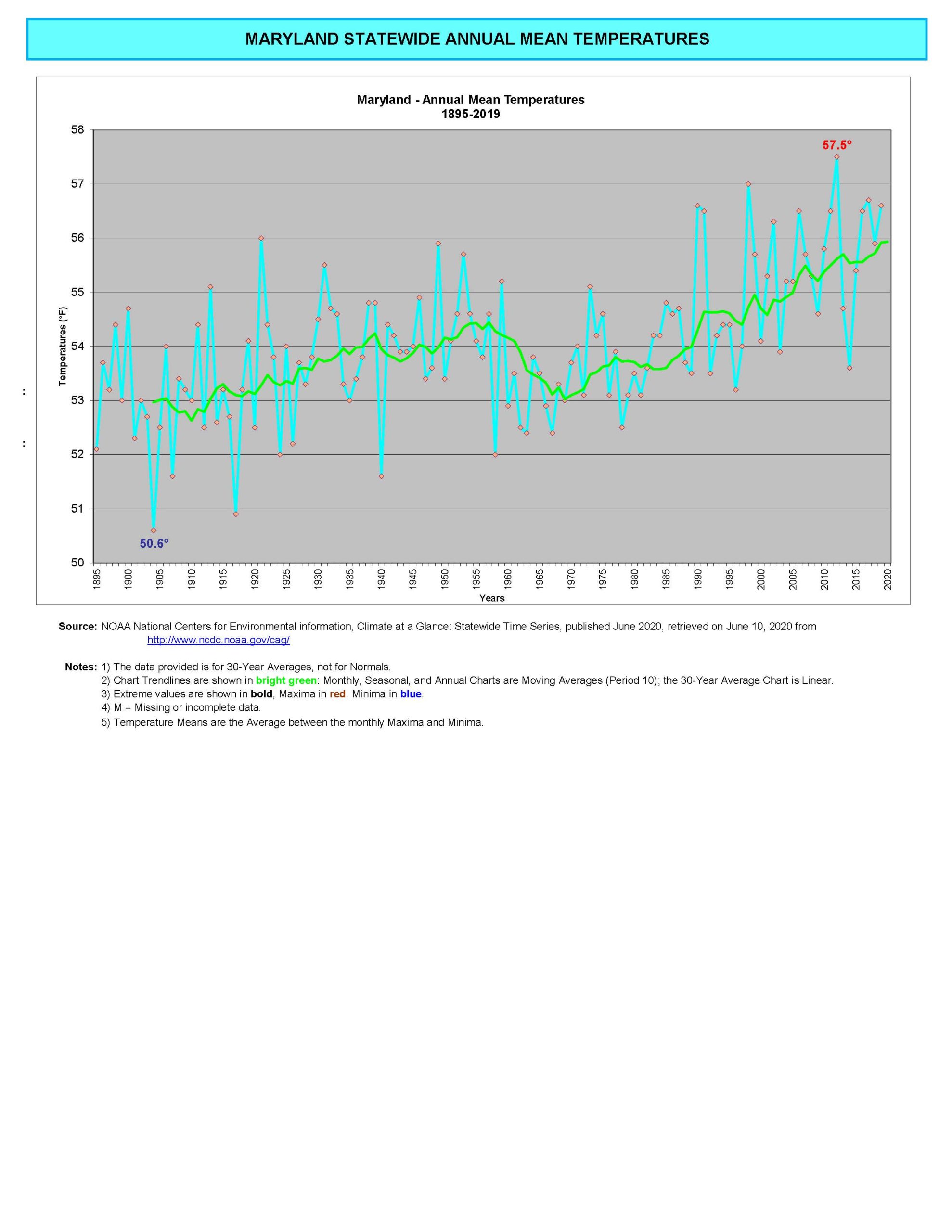Maryland Statewide Mean Temperatures 18952020 Maryland Climate and