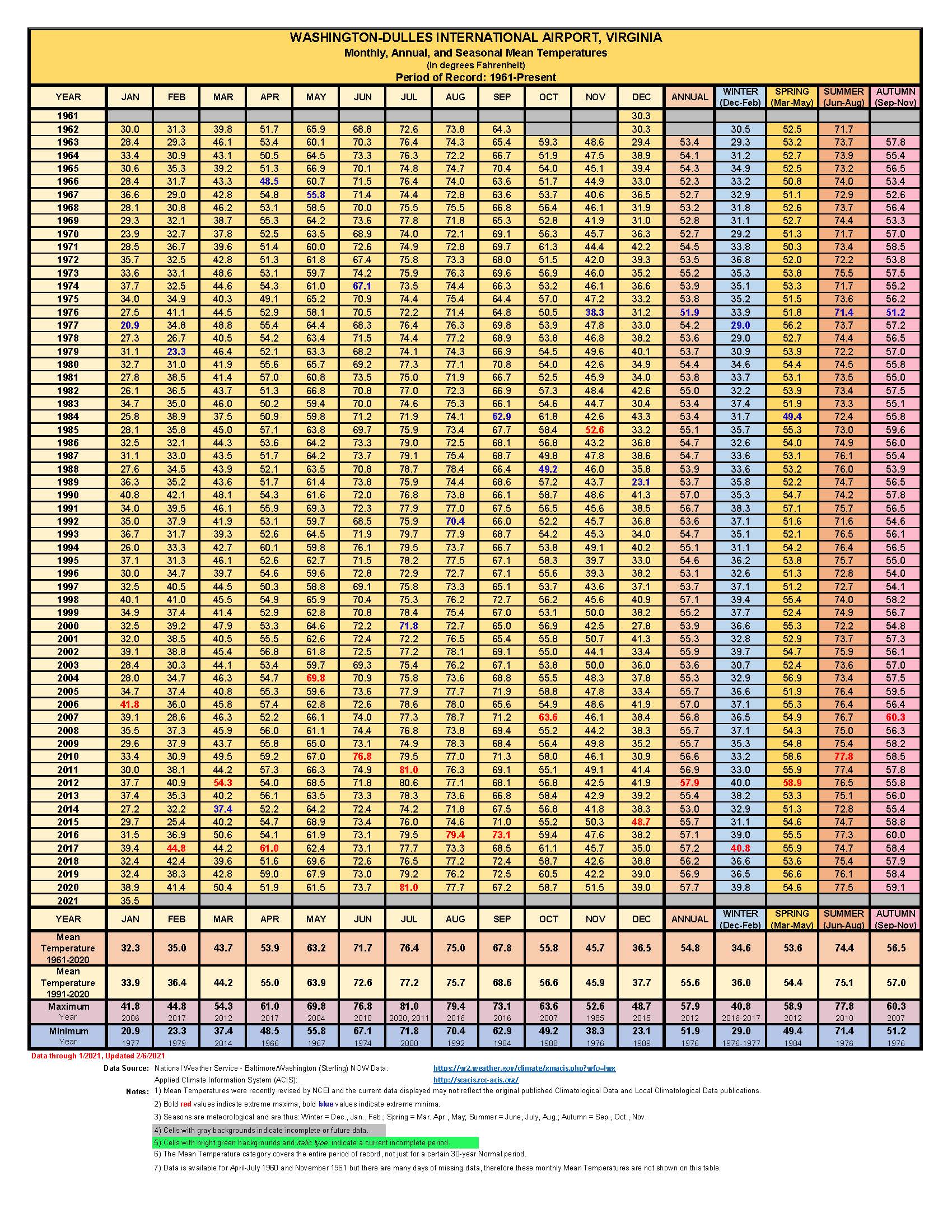 Washington Dulles International Airport Mean Temperature Archive 1961