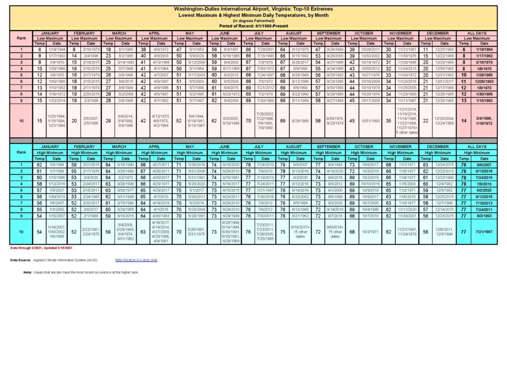 DULLES AP TOP10 LOW MAXIMUM AND HIGH MINIMUM DAILY TEMPERATURES, BY