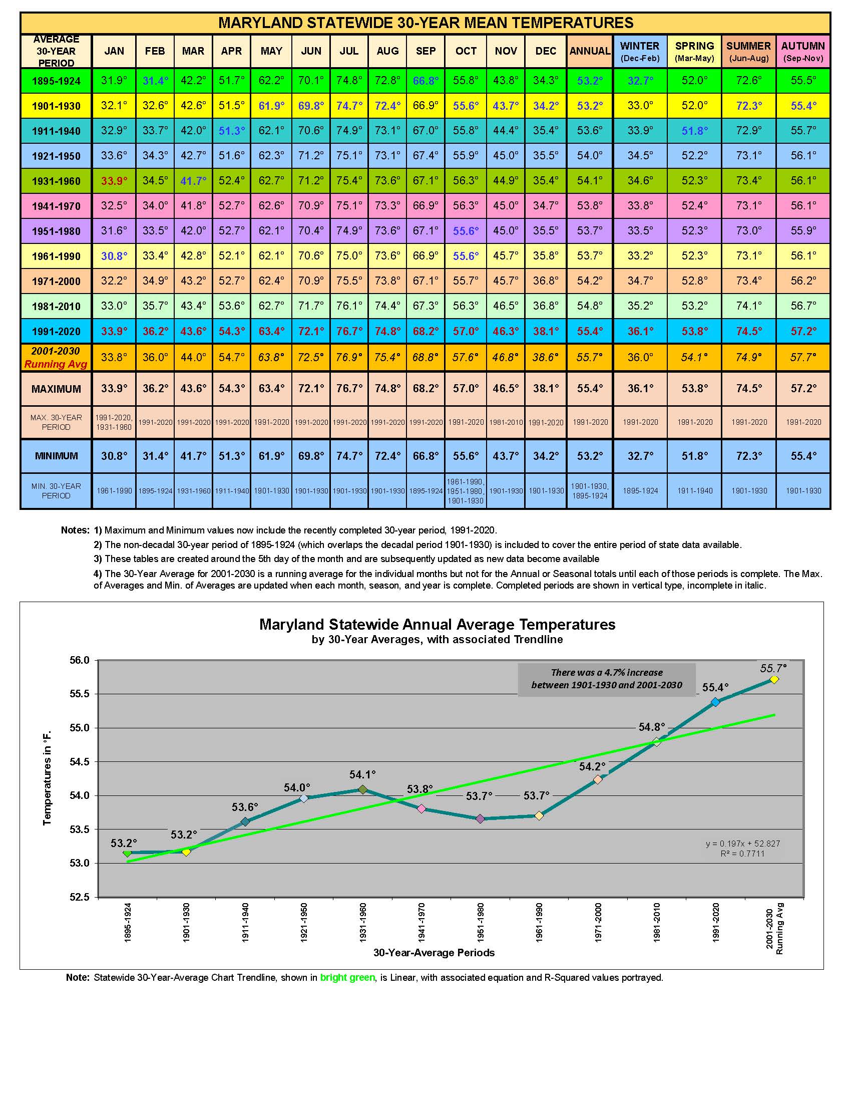 Maryland Statewide Mean Temperatures 18952021 Maryland Climate and