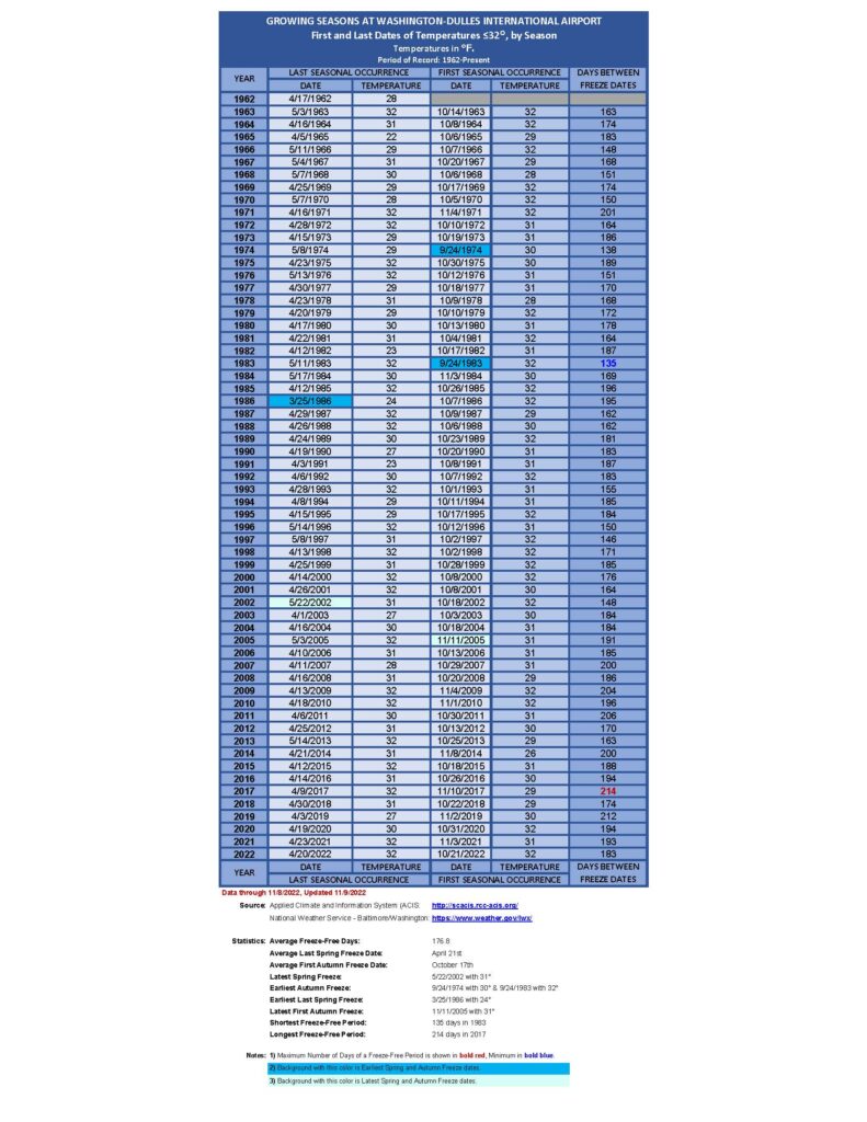 DULLES AIRPORT FREEZE PERIODS Maryland Climate and Weather