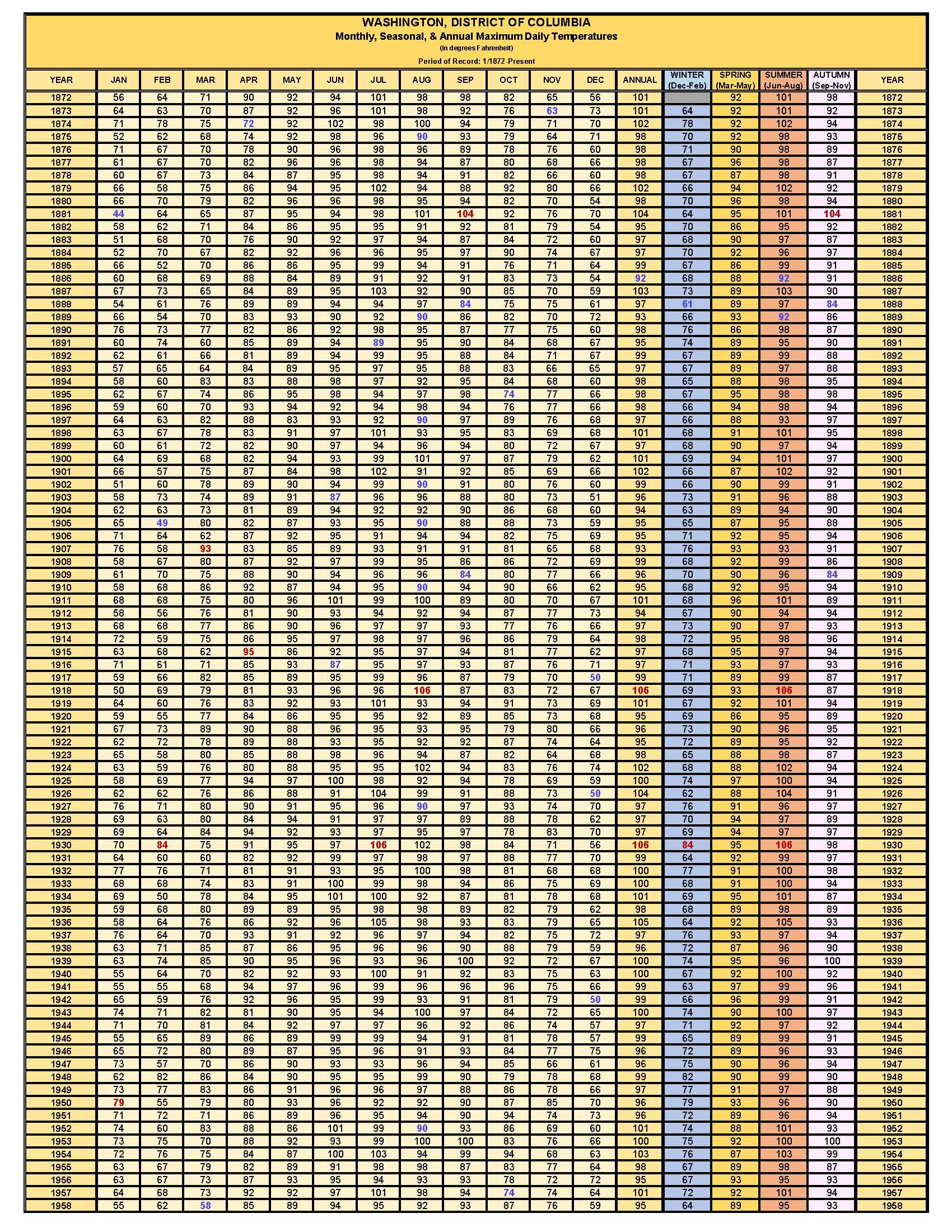 WASHINGTON, DC MONTHLY TEMPERATURE EXTREMES BY YEAR & SEASON 1872