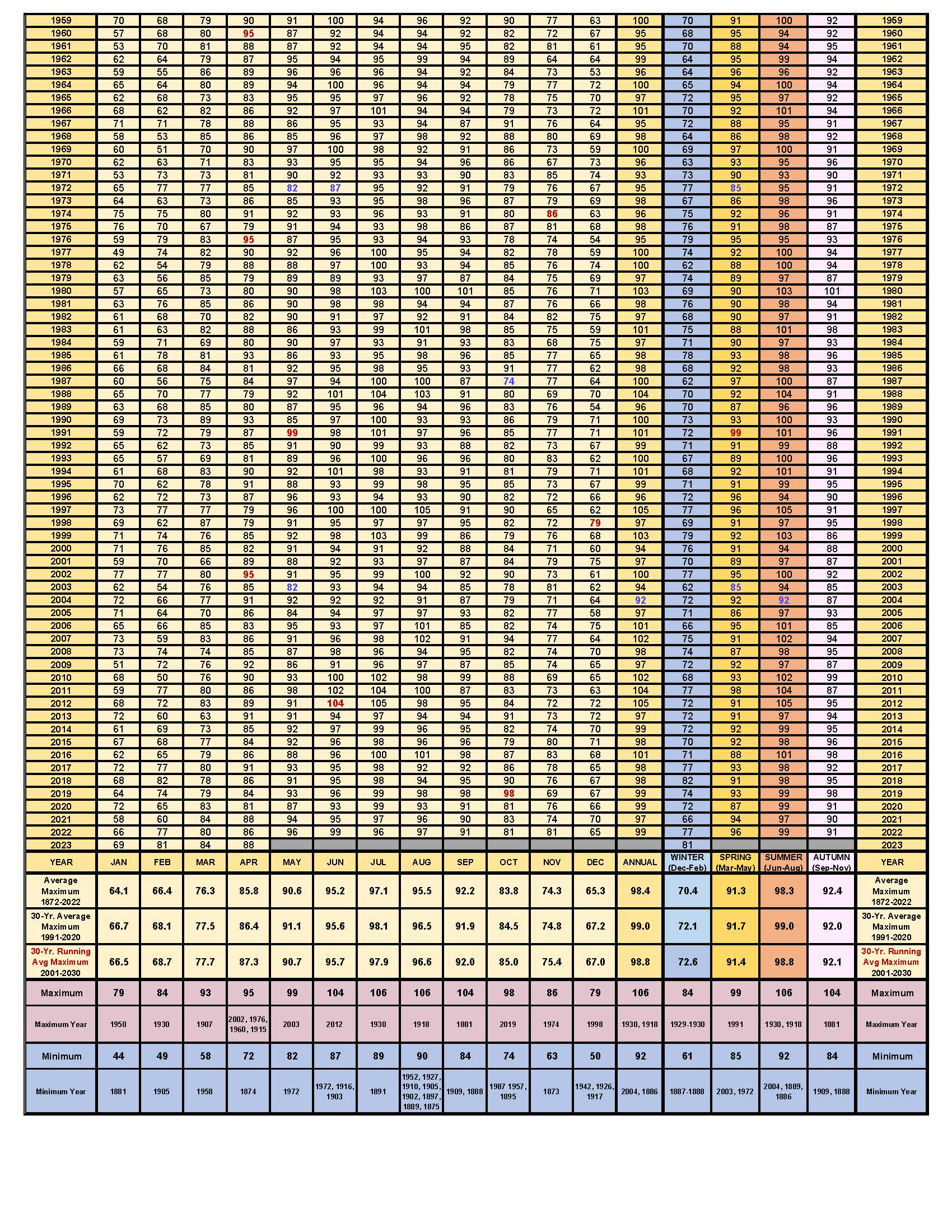 WASHINGTON, DC MONTHLY TEMPERATURE EXTREMES BY YEAR & SEASON 1872