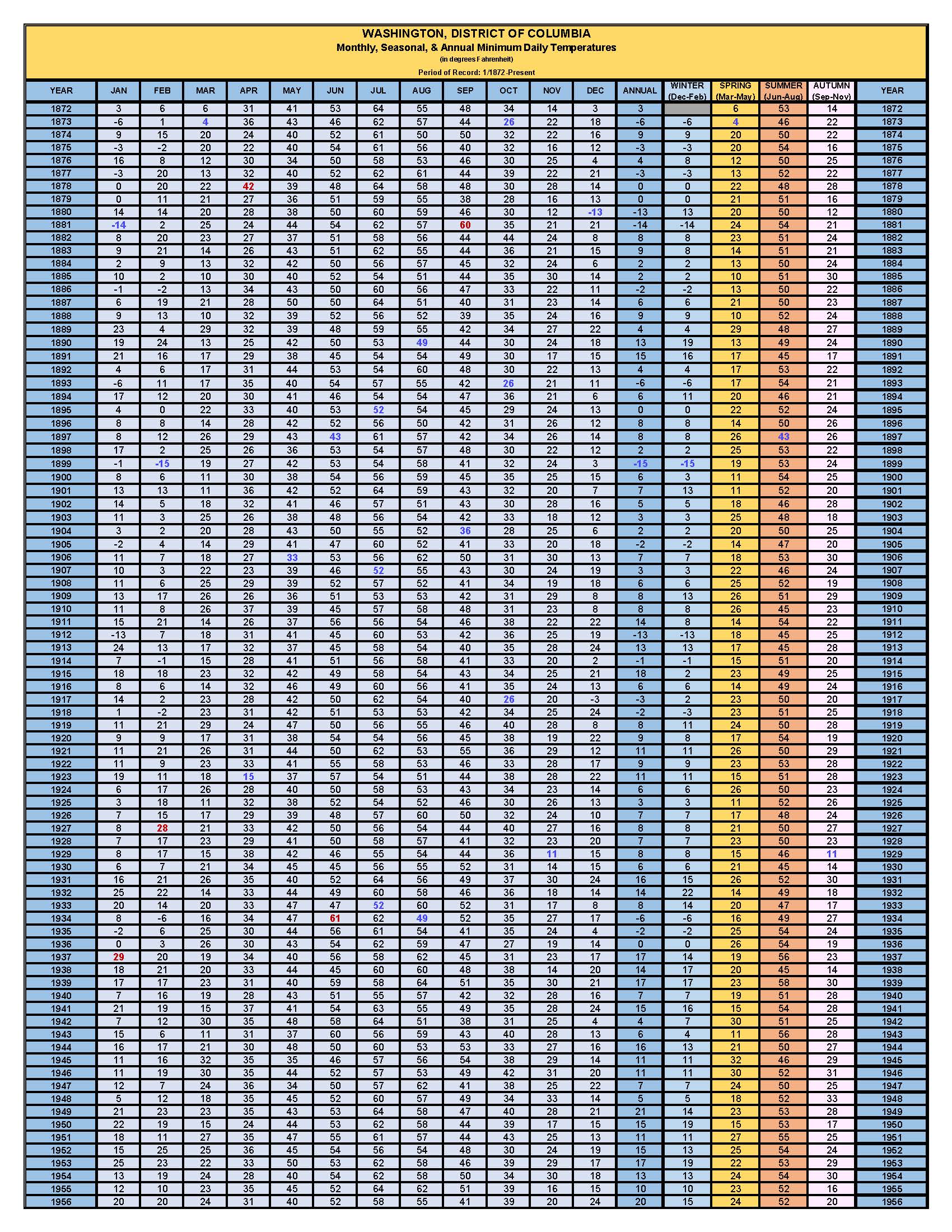 WASHINGTON, DC MONTHLY TEMPERATURE EXTREMES BY YEAR & SEASON 1872