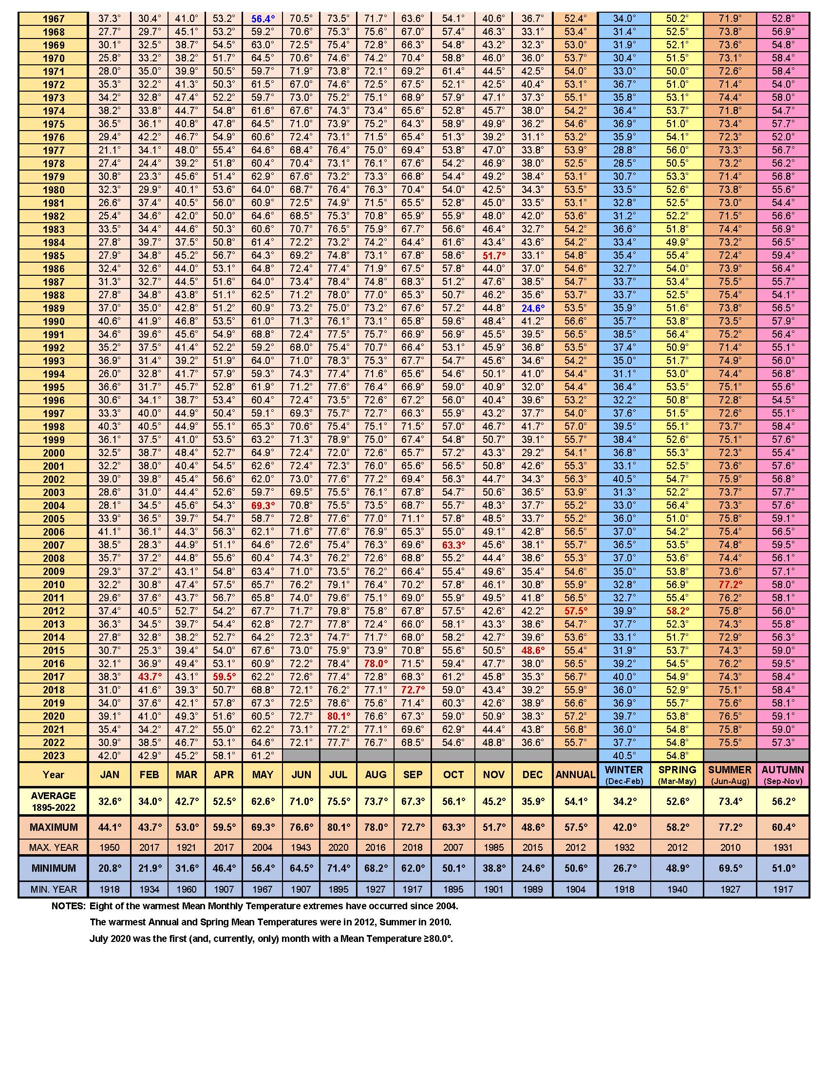 Maryland Statewide Mean Temperatures 1895Present Maryland Climate