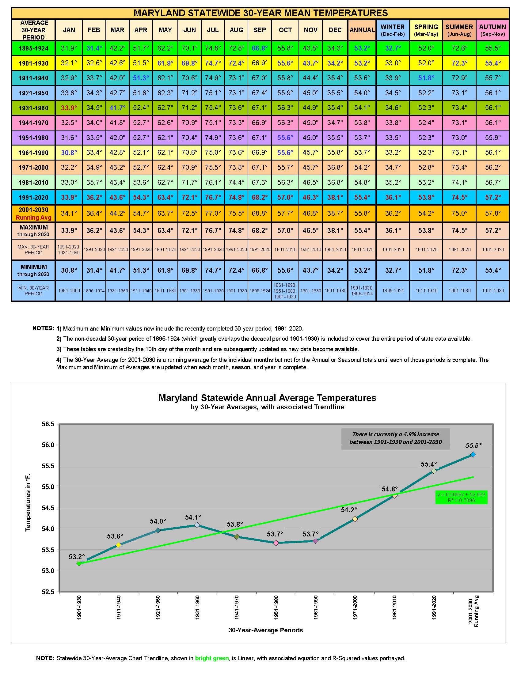 Maryland Statewide Mean Temperatures 1895Present Maryland Climate
