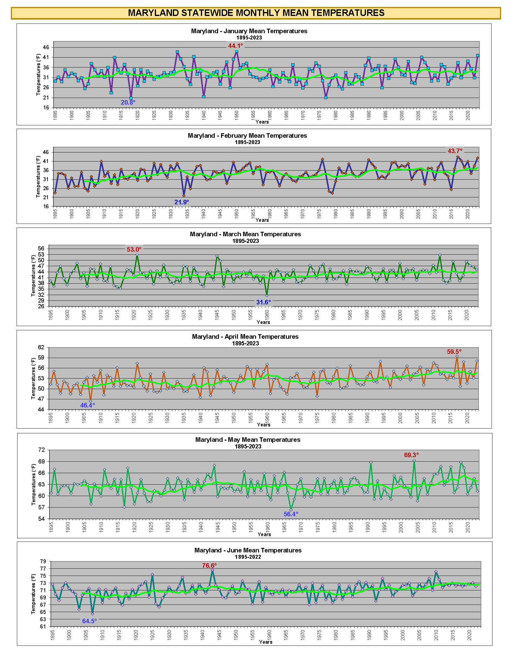 Maryland Statewide Mean Temperatures 1895Present Maryland Climate