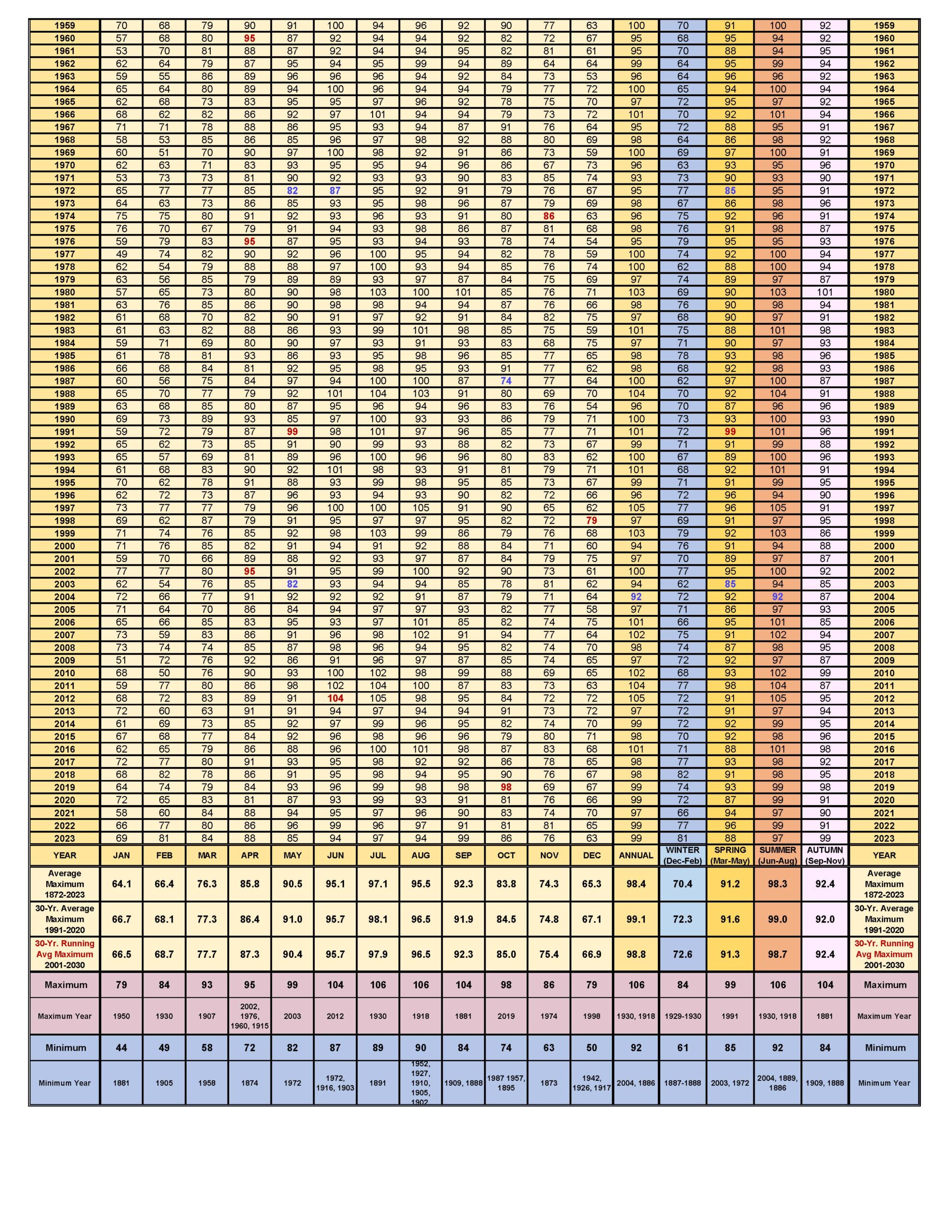 WASHINGTON, DC MONTHLY TEMPERATURE EXTREMES BY YEAR & SEASON 1872