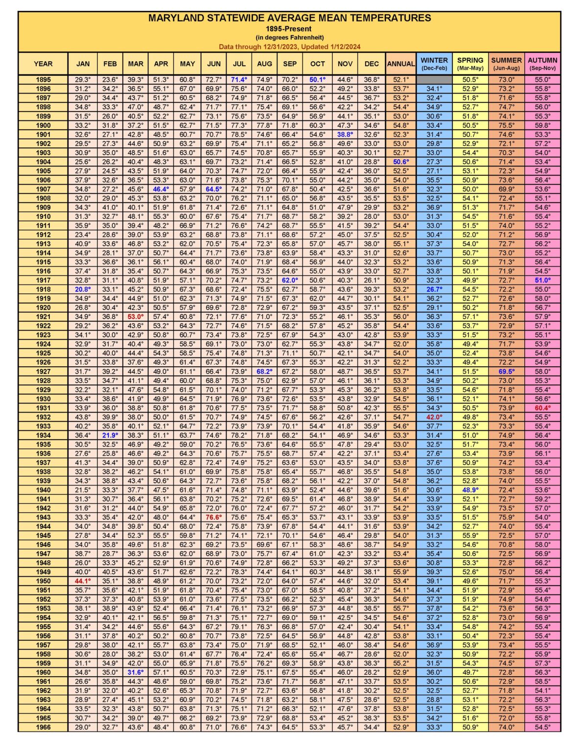 Maryland Statewide Mean Temperatures 1895Present Maryland Climate