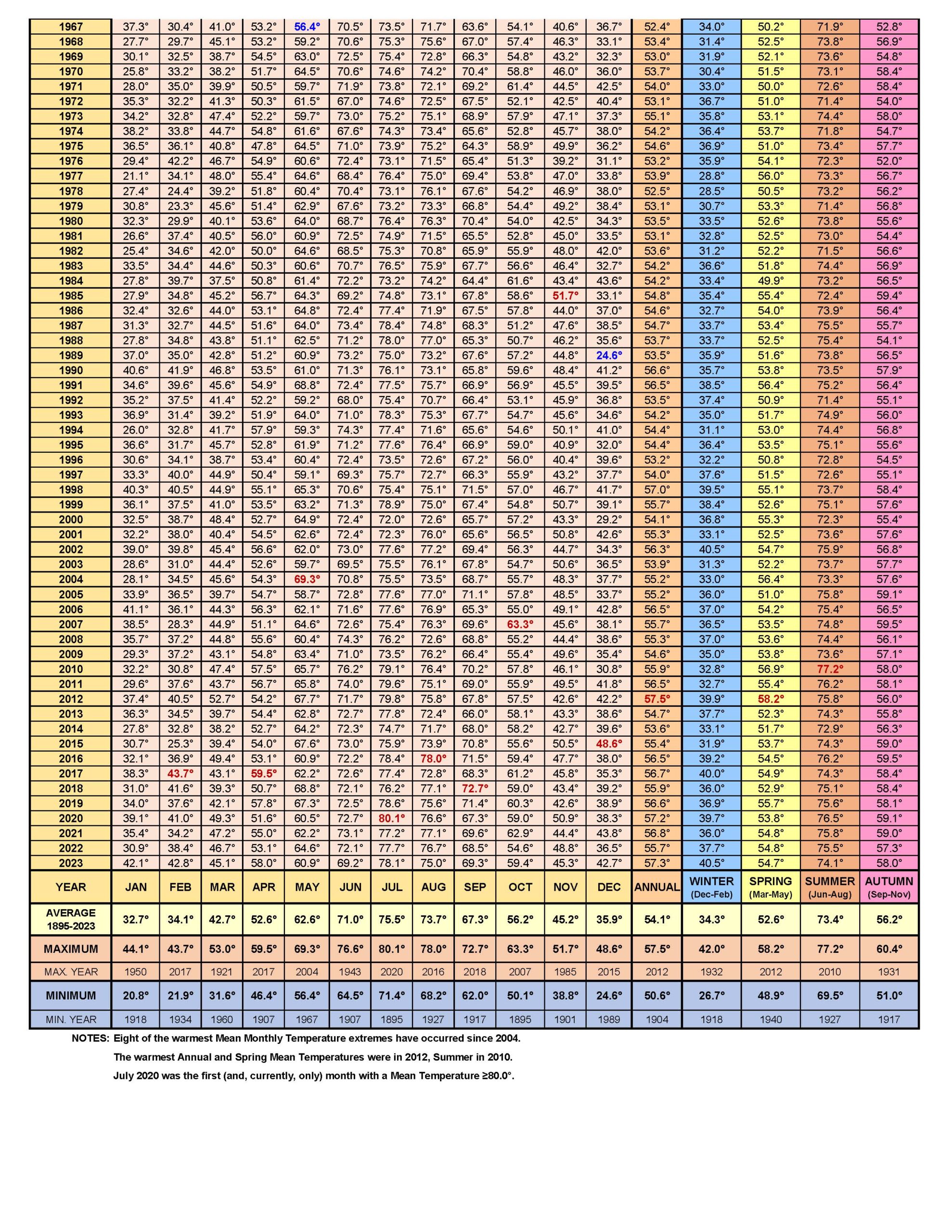 Maryland Statewide Mean Temperatures 1895Present Maryland Climate