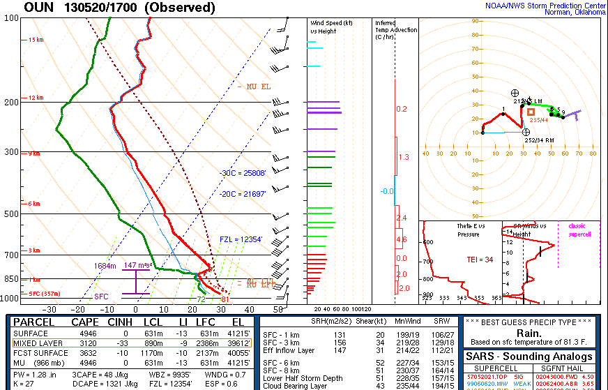 Atmospheric Sounding Chart